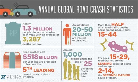 50 lakh deaths and 4. . Based on reported crashes in 2017 1 person was killed every